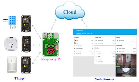 raspberry pi 2 smart home